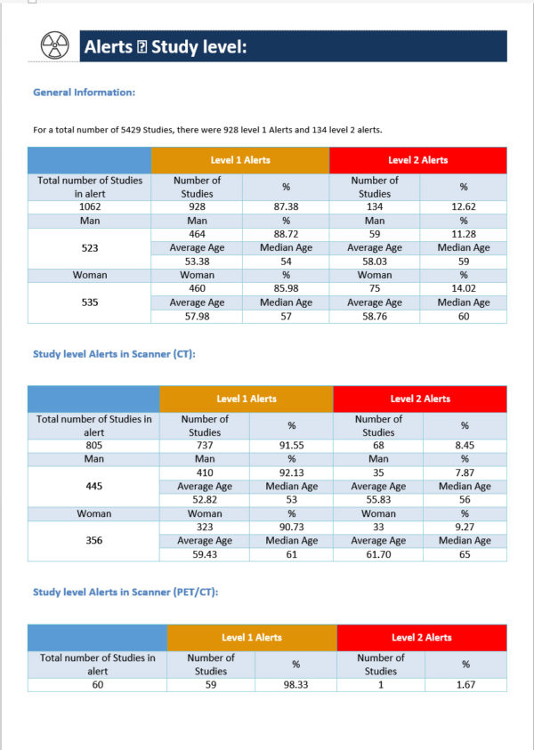 Alerts Study level