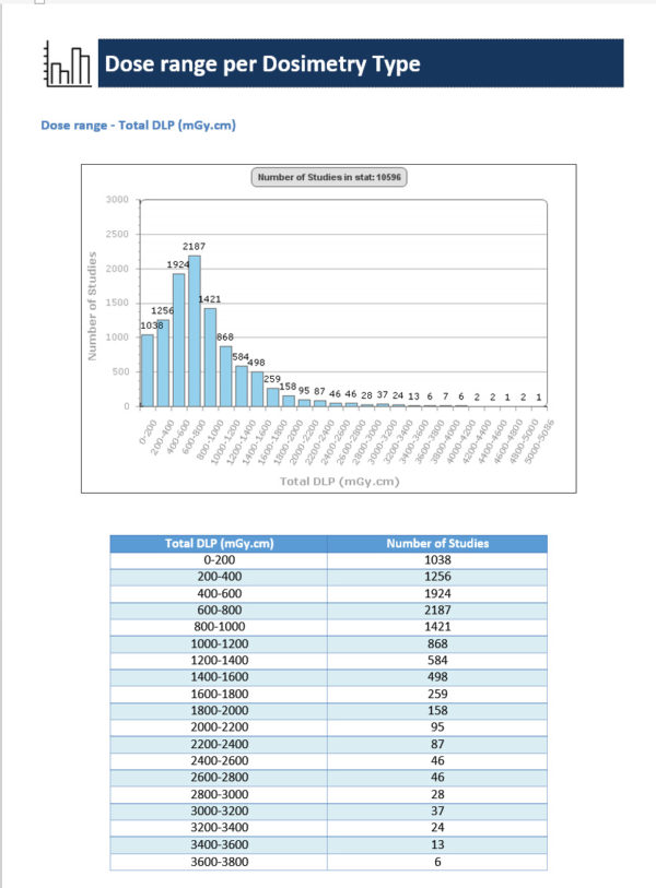 Dosimetry type dose range