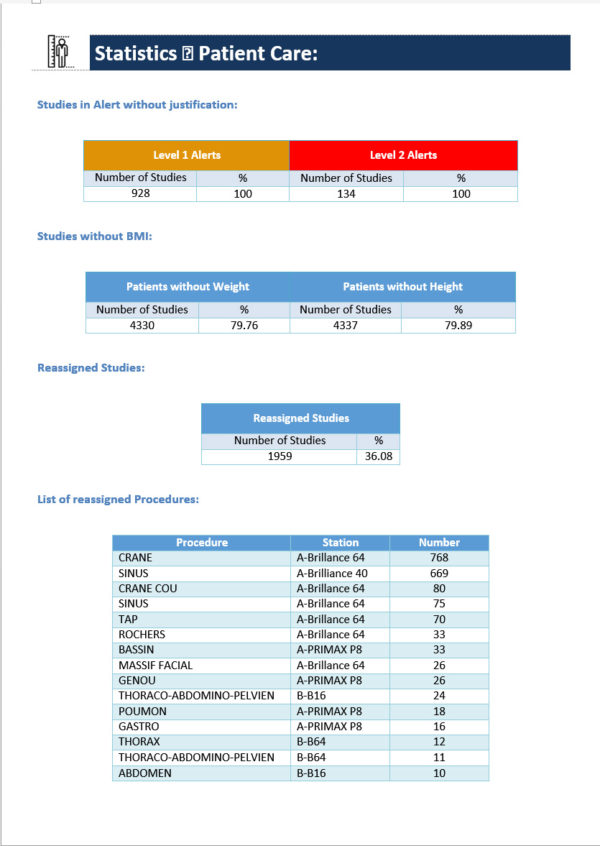 Statistics patient care