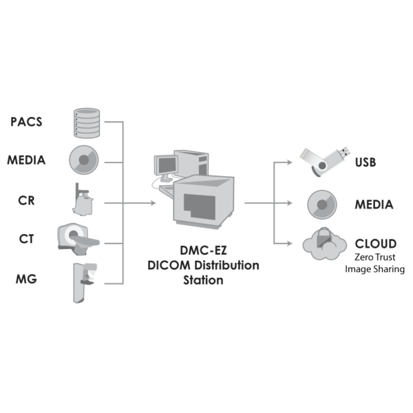 DICOM Distribution network layout