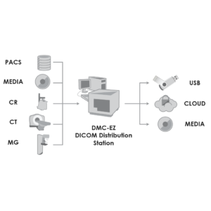 DICOM Distribution network layout