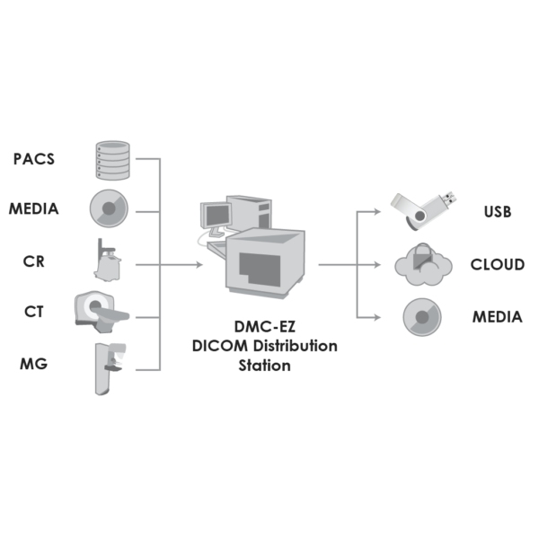 DICOM Distribution network layout