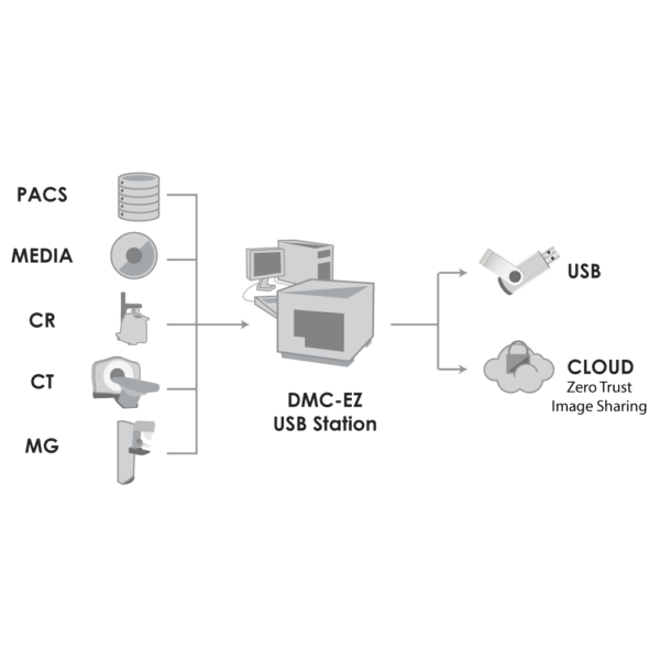 DICOM-USB-Station-network-layout