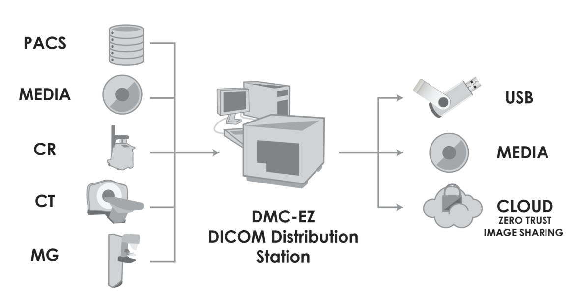 DICOM Distribution Station